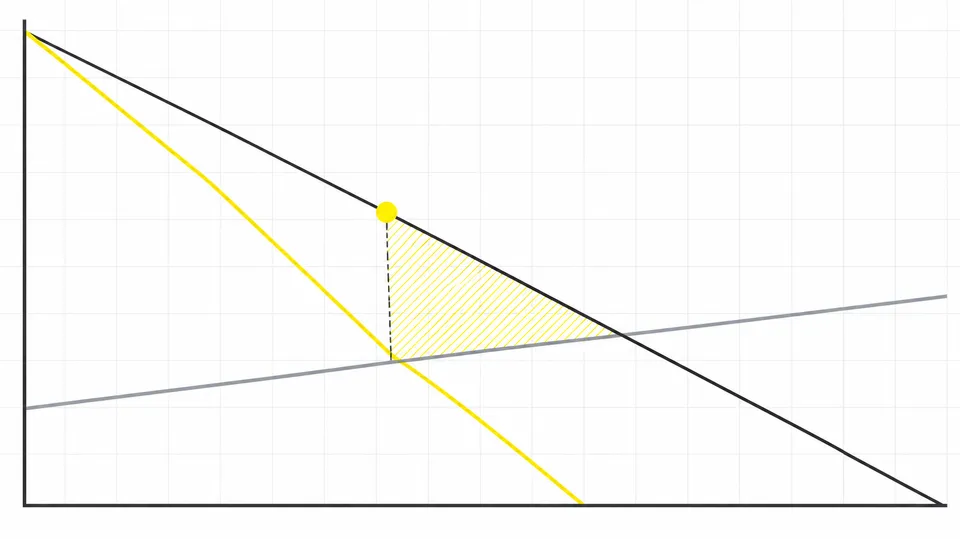 Geometrisk illustration af en faldende kurve, en stejlere gul kurve og en stigende grå kurve med et gult punkt